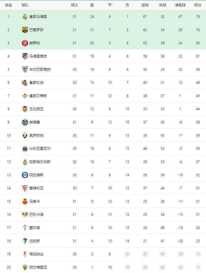 巴塞罗那再次遭遇对手逆转，积分榜上波动
